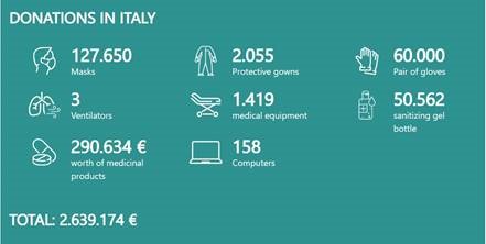 COVID-19-CHIESI-Donations-Italy