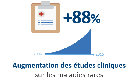Maladies-rares-augmentation-cliniques