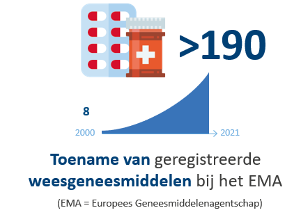 Toename-weesgeneesmiddelen