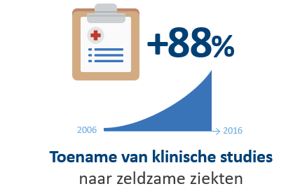 Toename-klinische-studies-weesgeneesmiddelen