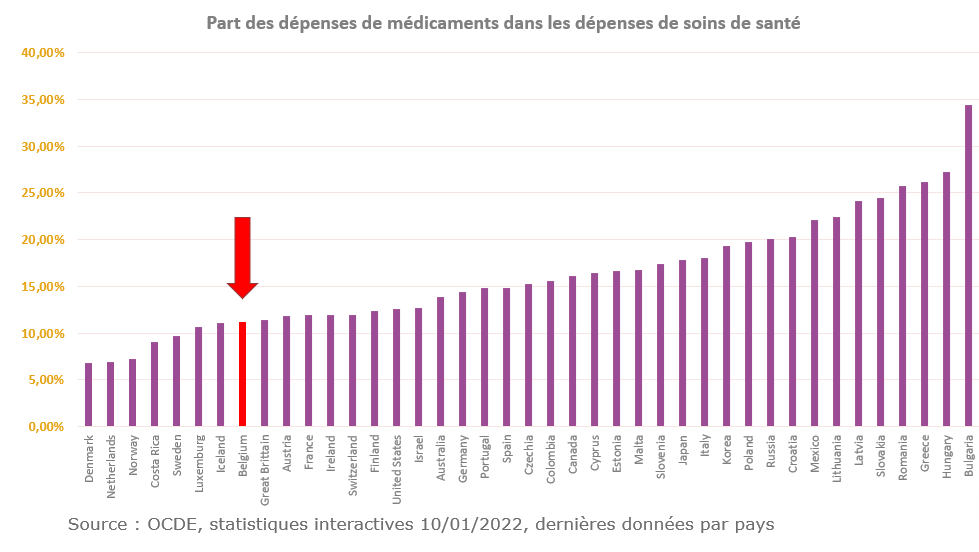 article dépenses soins santé BE 