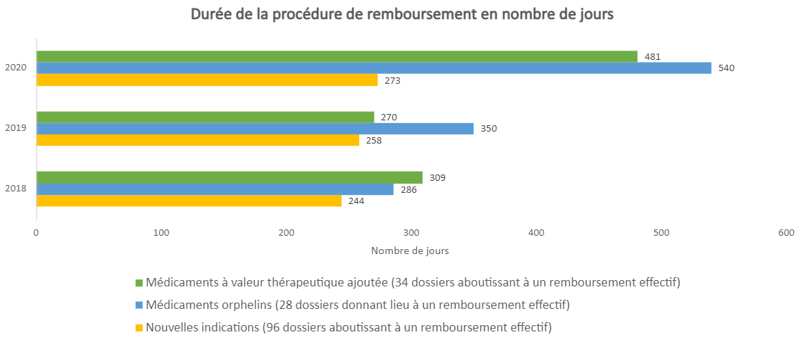 Duree-de-la-procedure-en-nombre-de-jours