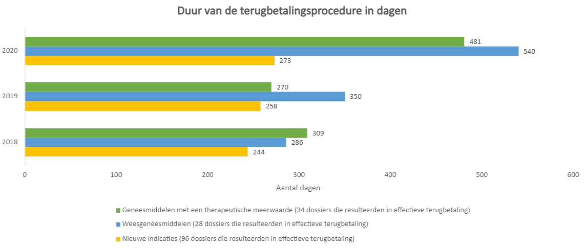 Duur-van-de-terugbetalingsprocedure-in-dagen