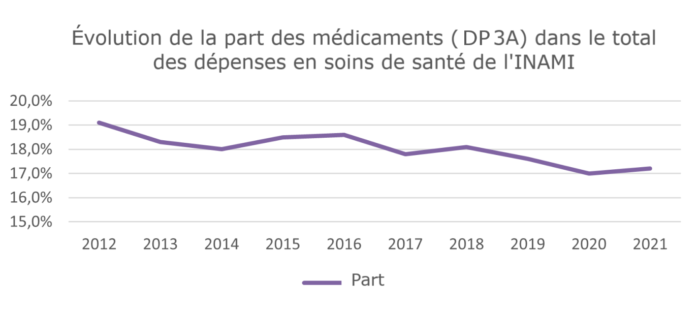 Evolution-de-la-part-des-medicaments-dans-le-total-des-depenses-en-soins-de-sante-de-l-inami