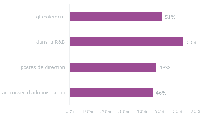 Part-des-femmes-dans-le-secteur-biopharma