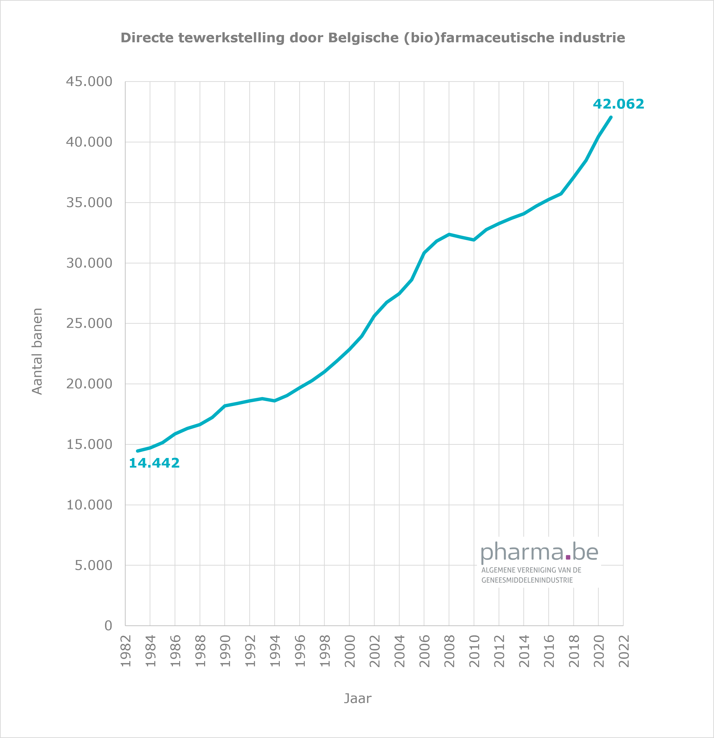 Directe tewerkstelling door Belgische (bio)farmaceutische industrie