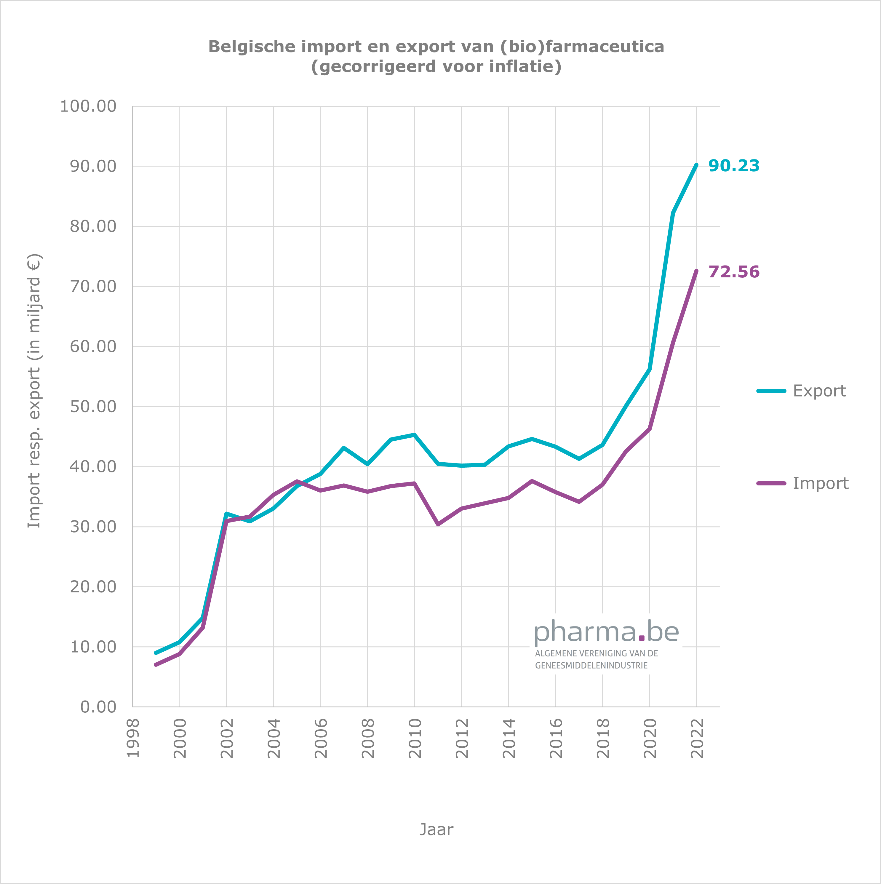 Belgische import en export van (bio)farmaceutica (gecorrigeerd voor inflatie)