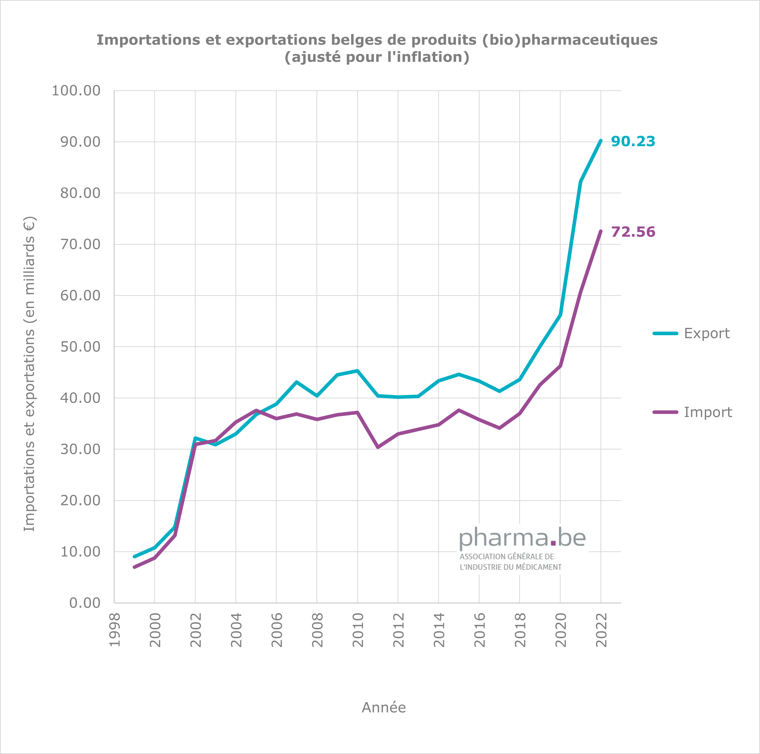 Importations et exportations belges de produits (bio)pharmaceutiques (ajusté pour l'inflation)