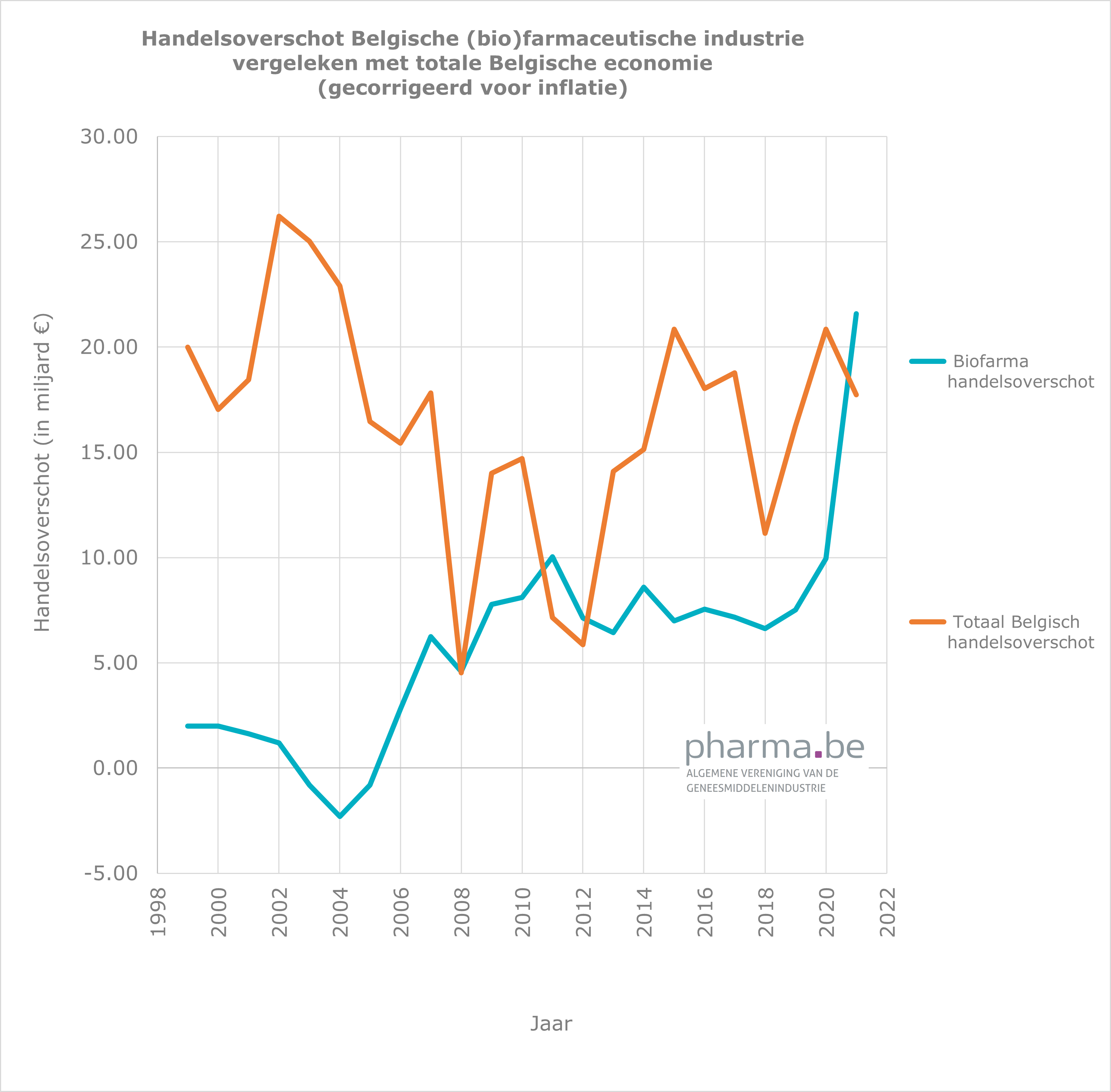 Handelsoverschot Belgische (bio)farmaceutische industrie vergeleken met totale Belgische economie (gecorrigeerd voor inflatie)
