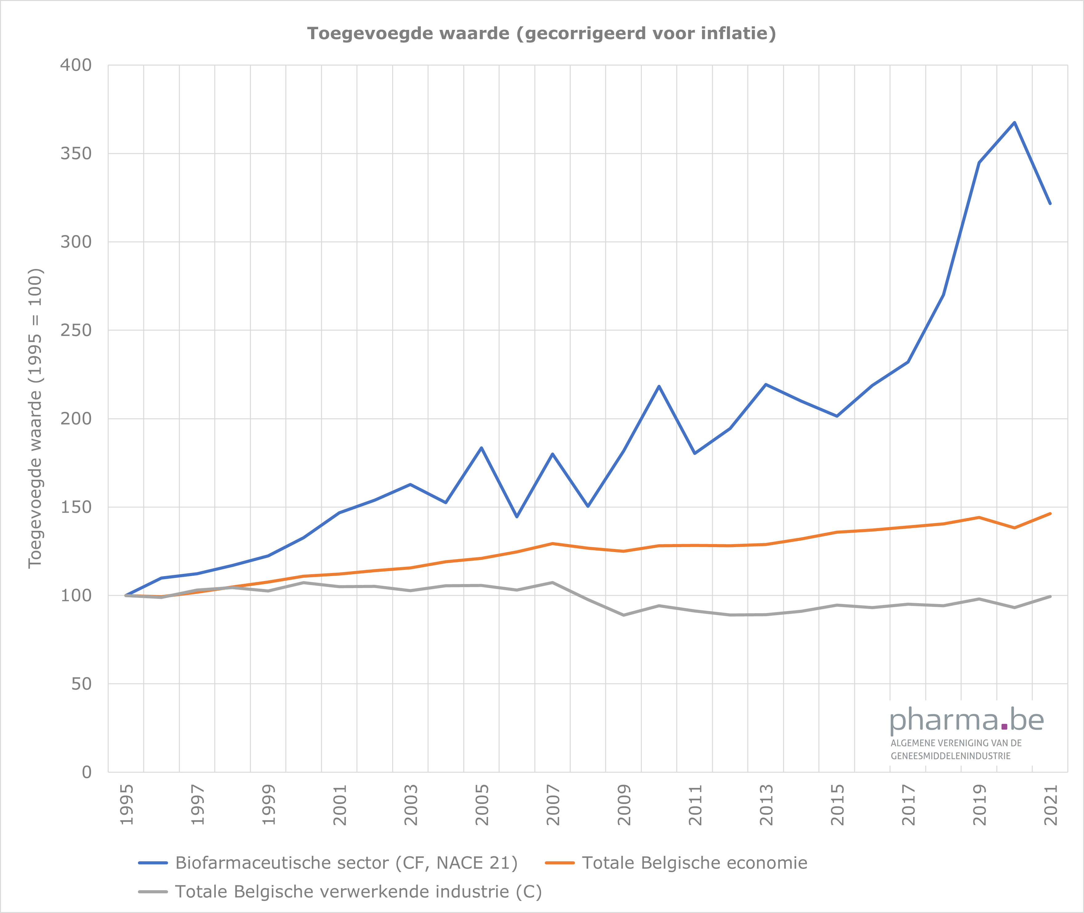 Toegevoegde waarde