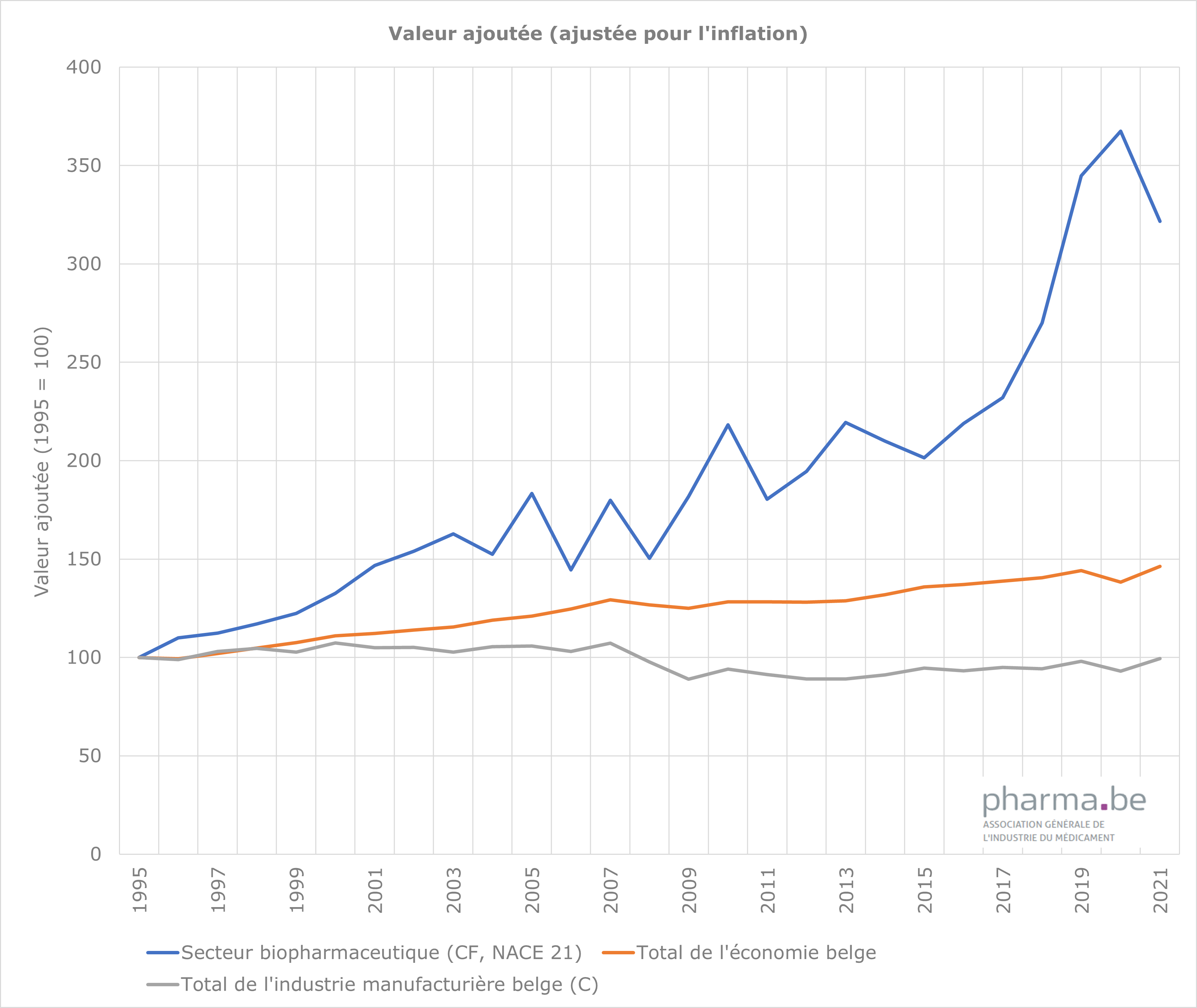Valeur ajoutée (ajustée pour l'inflation)
