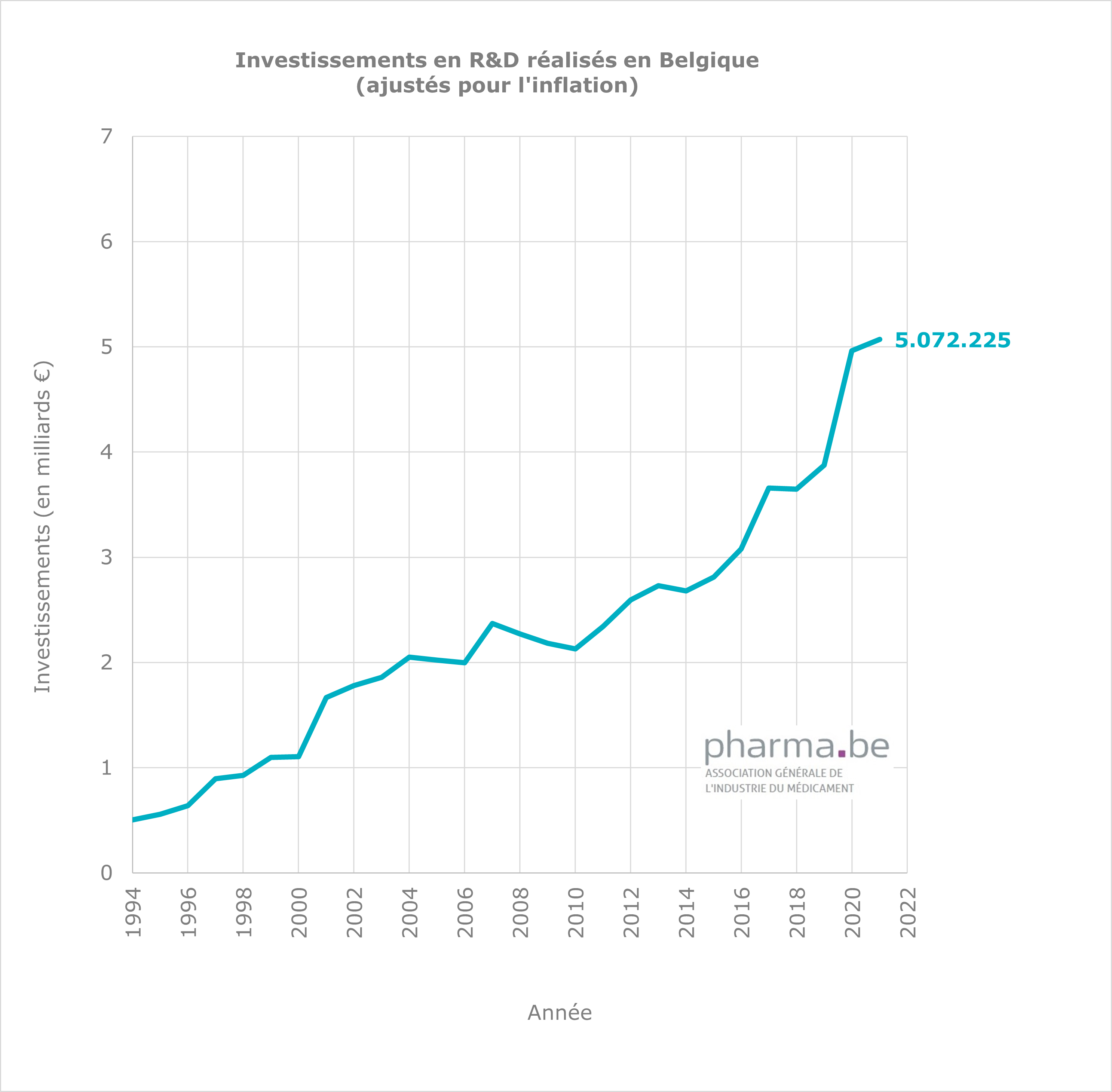 Investissements en R&D réalisés en Belgique (ajustés pour l'inflation)