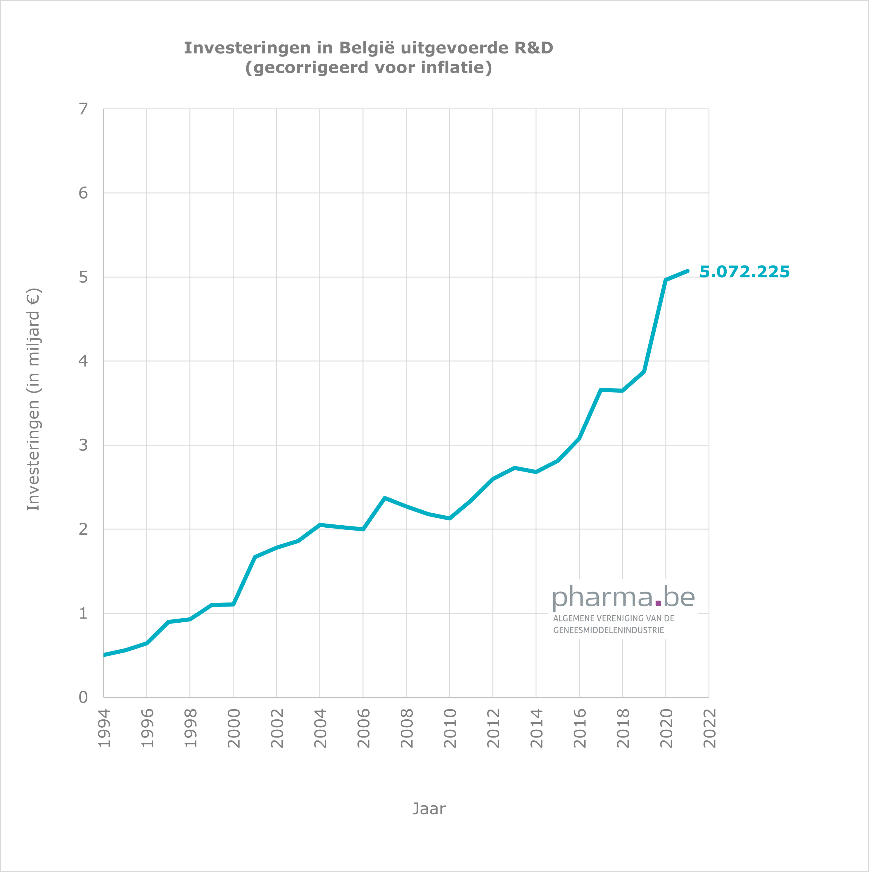 Investeringen in België uitgevoerde O&O  (gecorrigeerd voor inflatie)