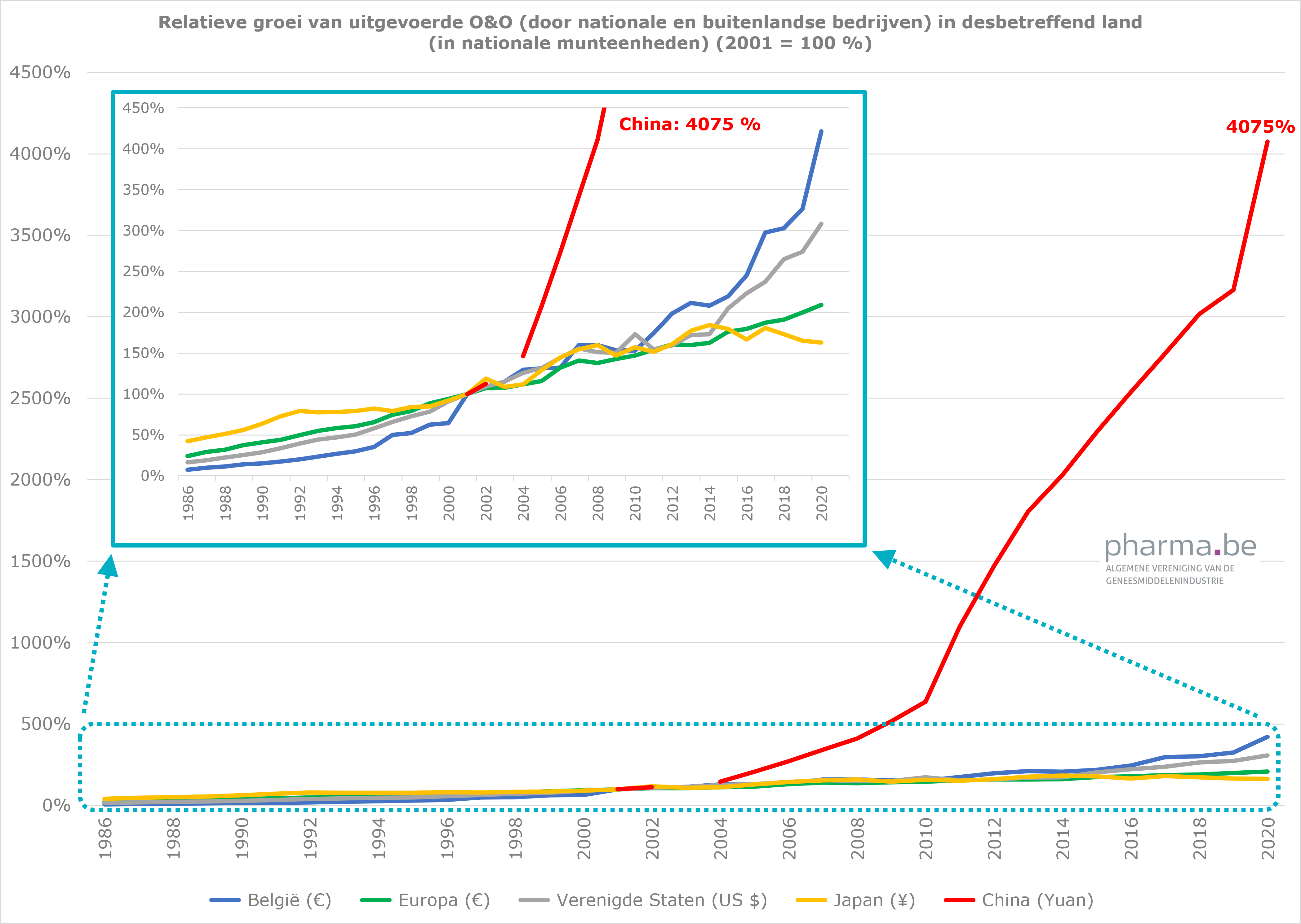 Relatieve groei van uitgevoerde O&O (door nationale en buitenlandse bedrijven) in desbetreffend land (in nationale munteenheden) (2001 = 100 %)