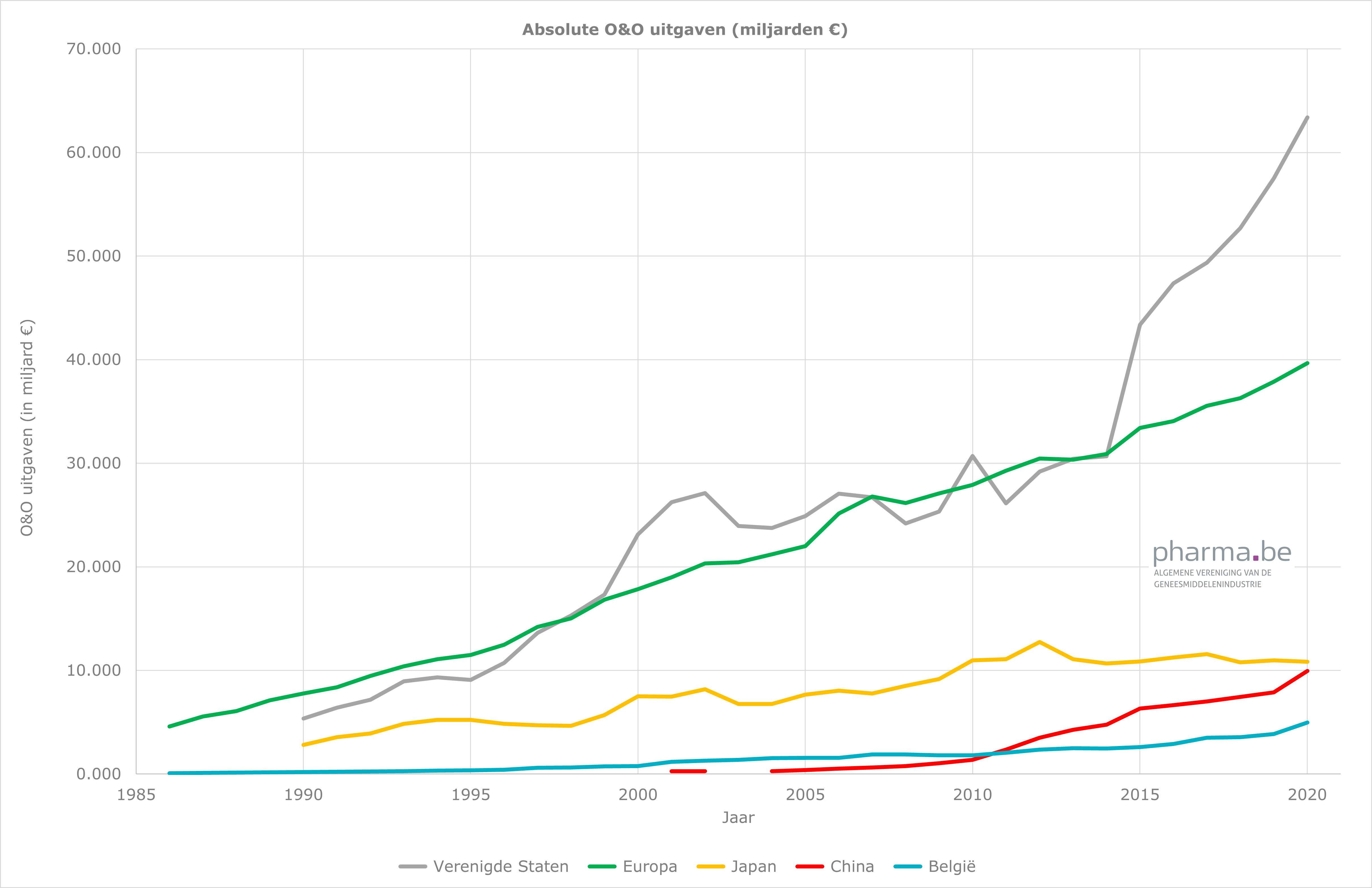 Absolute O&O uitgaven (miljarden €)