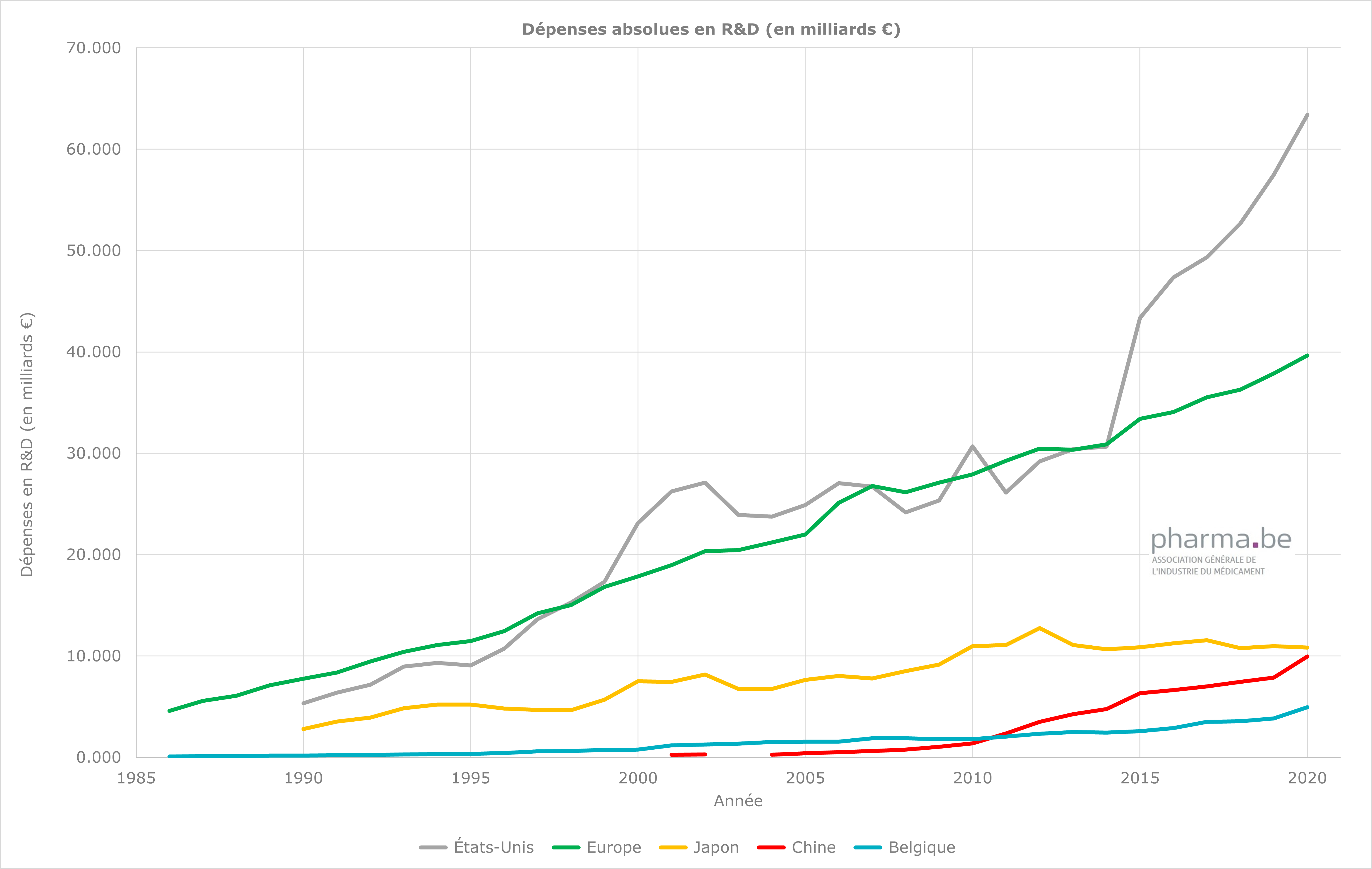 Dépenses absolues en R&D (en milliards €)