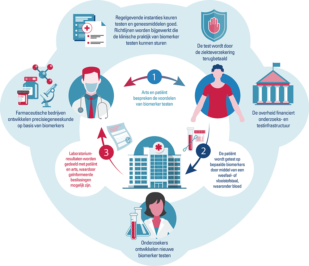 Precision Medicine