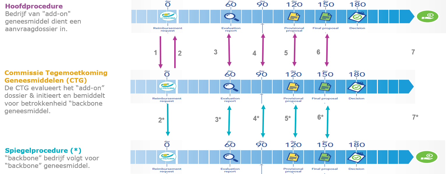 Combination Therapies