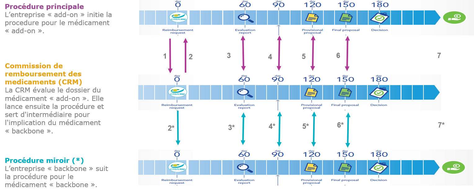 Combination Therapies
