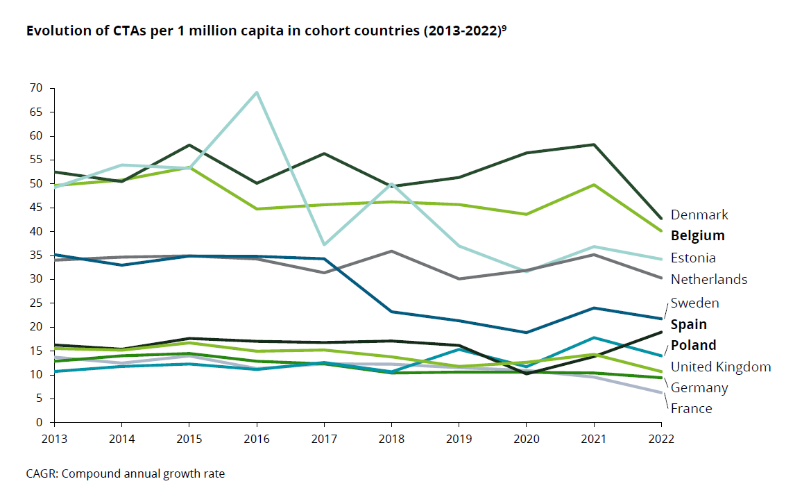 Clinical Trials - Deloitte - 2022