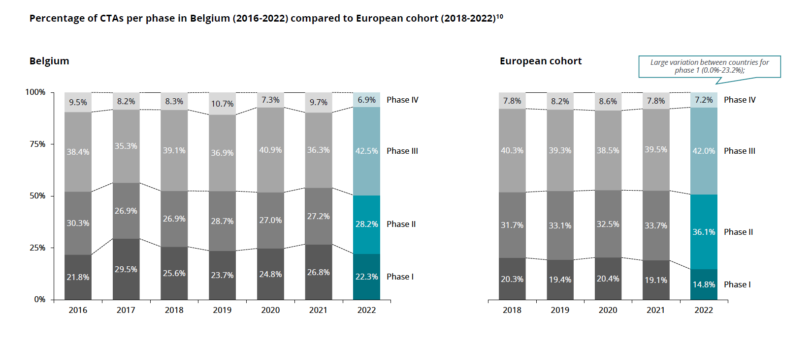 Clinical Trials - Deloitte - 2022