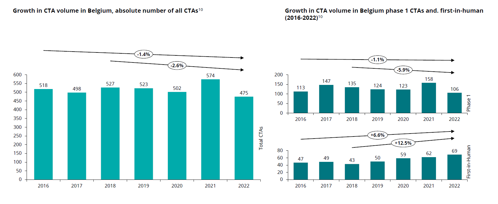 Clinical Trials - Deloitte - 2022