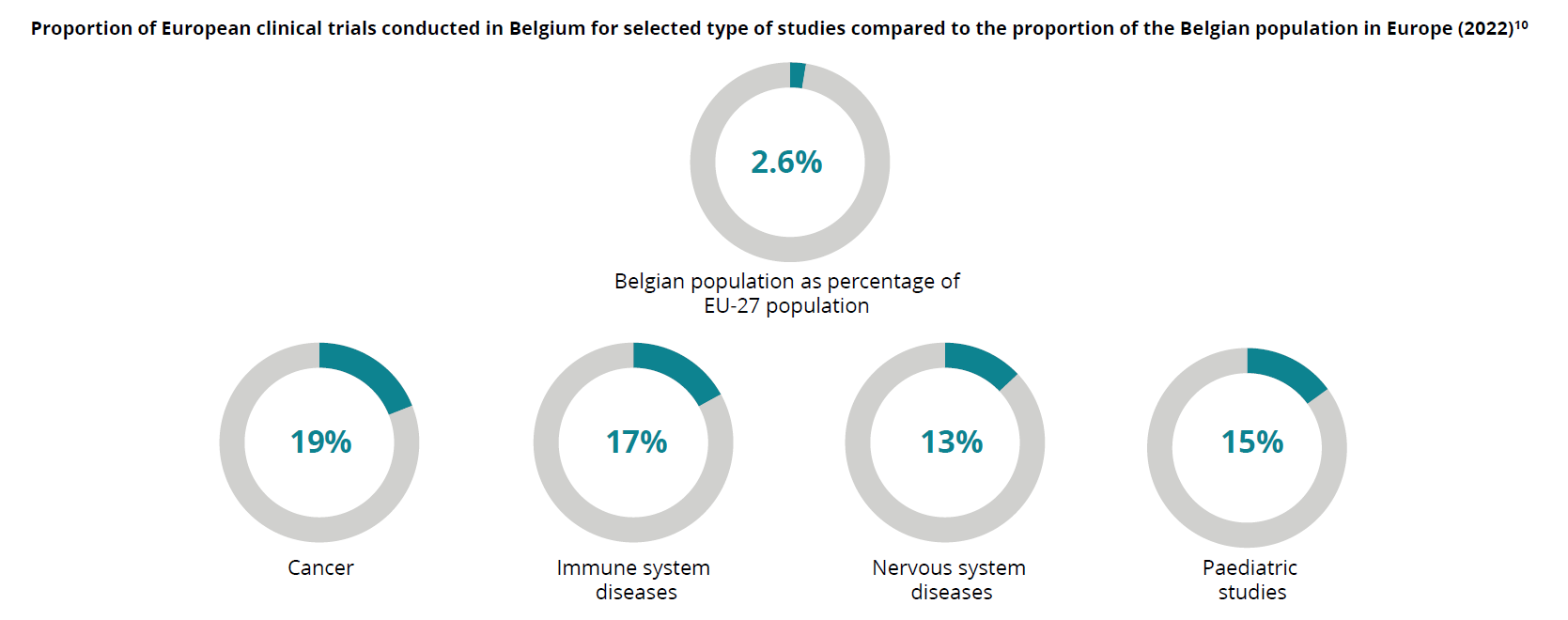 Clinical Trials - Deloitte - 2022