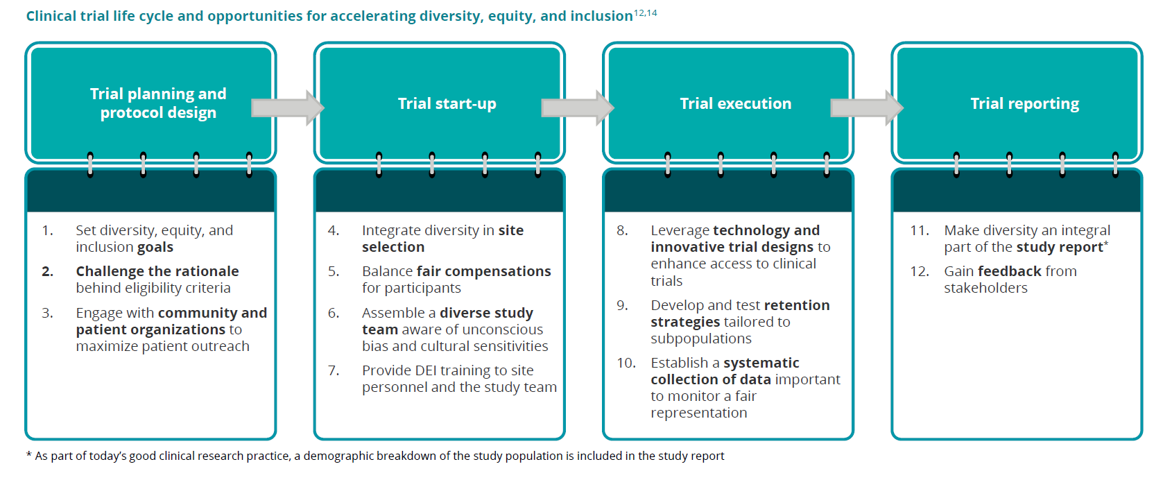 Clinical Trials - Deloitte - 2022
