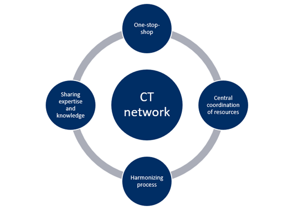 Clinical Trials Network