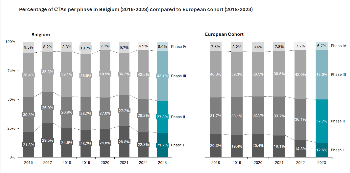 Belgium as a Clinical Trial Location in Europe - 2023
