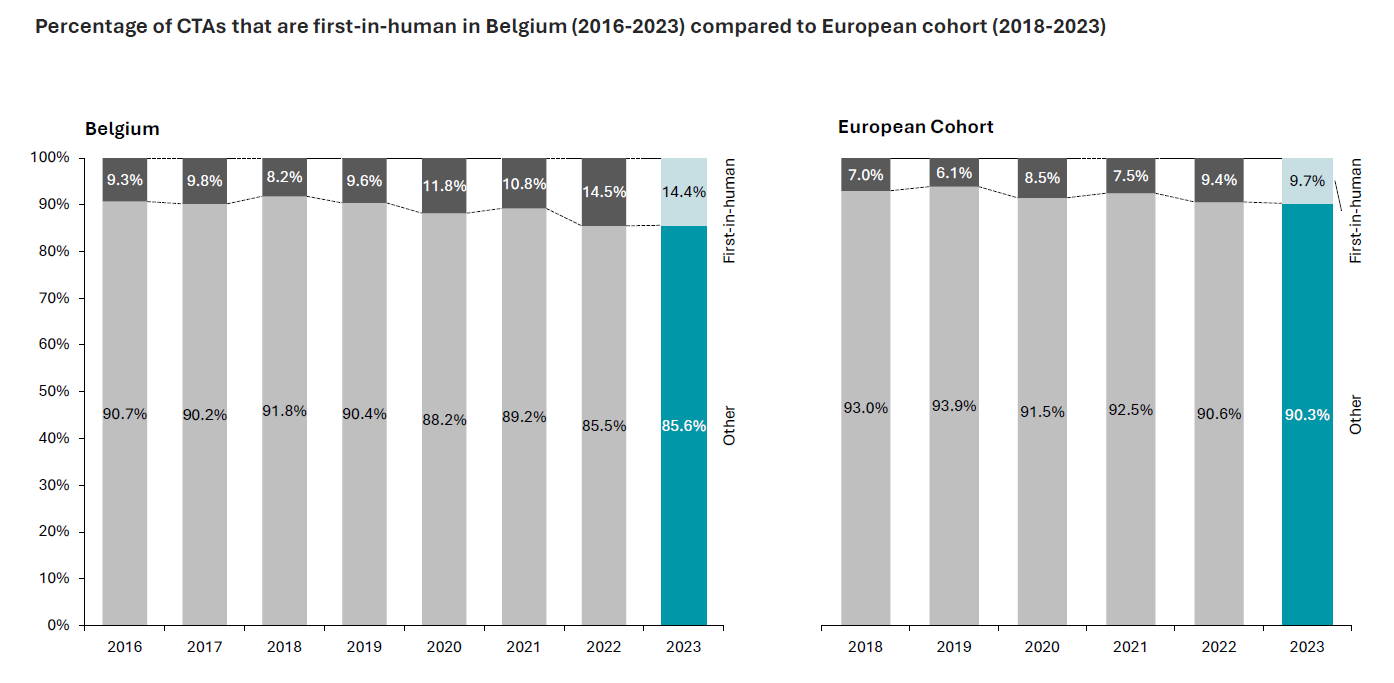 Belgium as a Clinical Trial Location in Europe - 2023