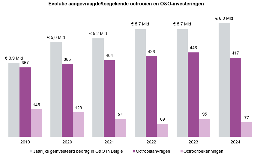 Evolutie O&O en brevetten 2024