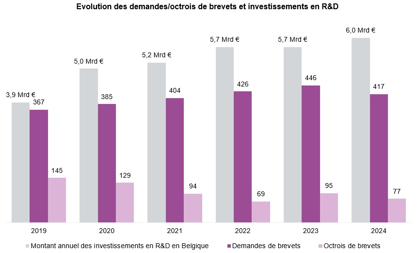Evolution R&D et brevets 2024