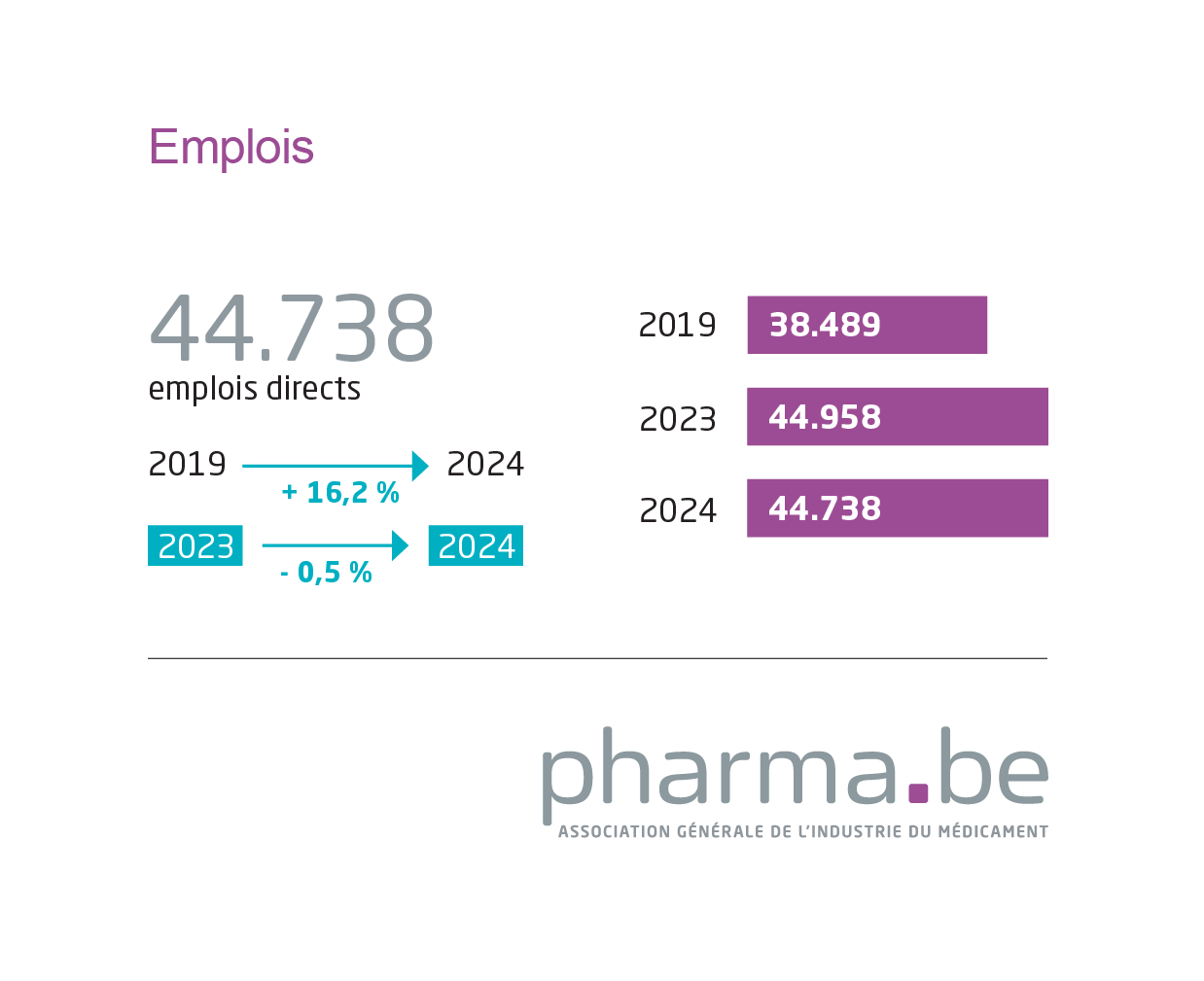 Pharma Figures 2024 - Emplois