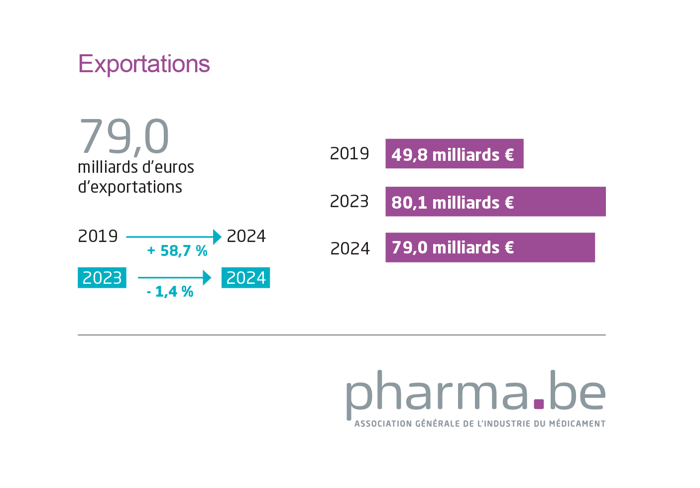 Pharma Figures 2024 - Exportations