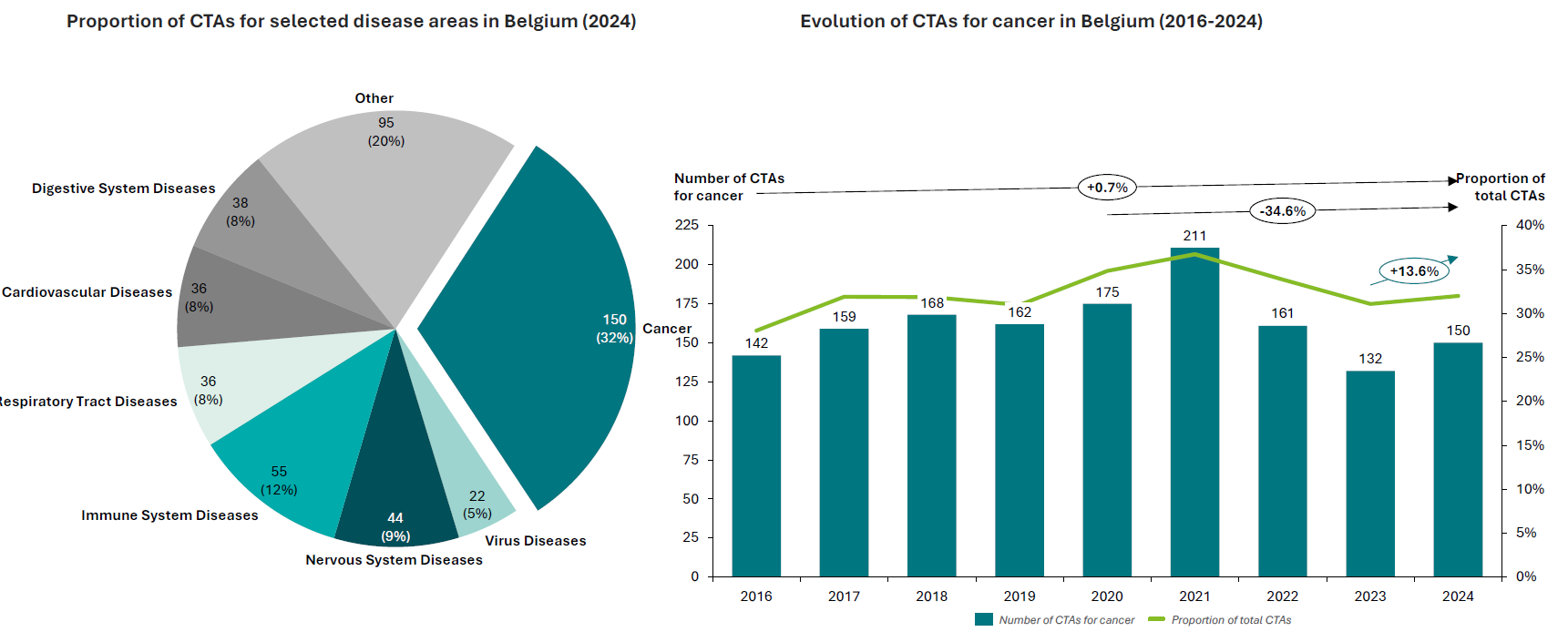 Belgium as clinical trial location in Europe – Key results for 2024