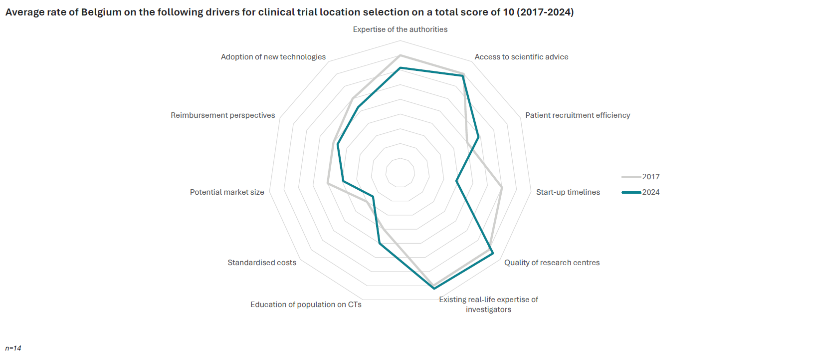 Belgium as clinical trial location in Europe – Key results for 2024