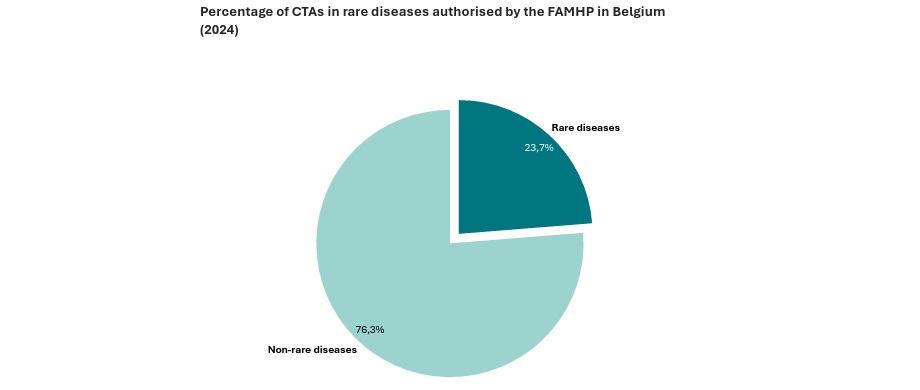 Percentage of CTAs in rare diseases authorised by the FAMHP in Belgium (2024)