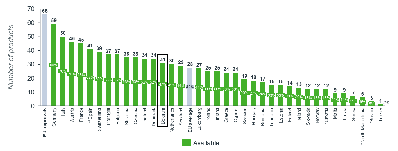 Orphan rate of availability (2020-2023) 