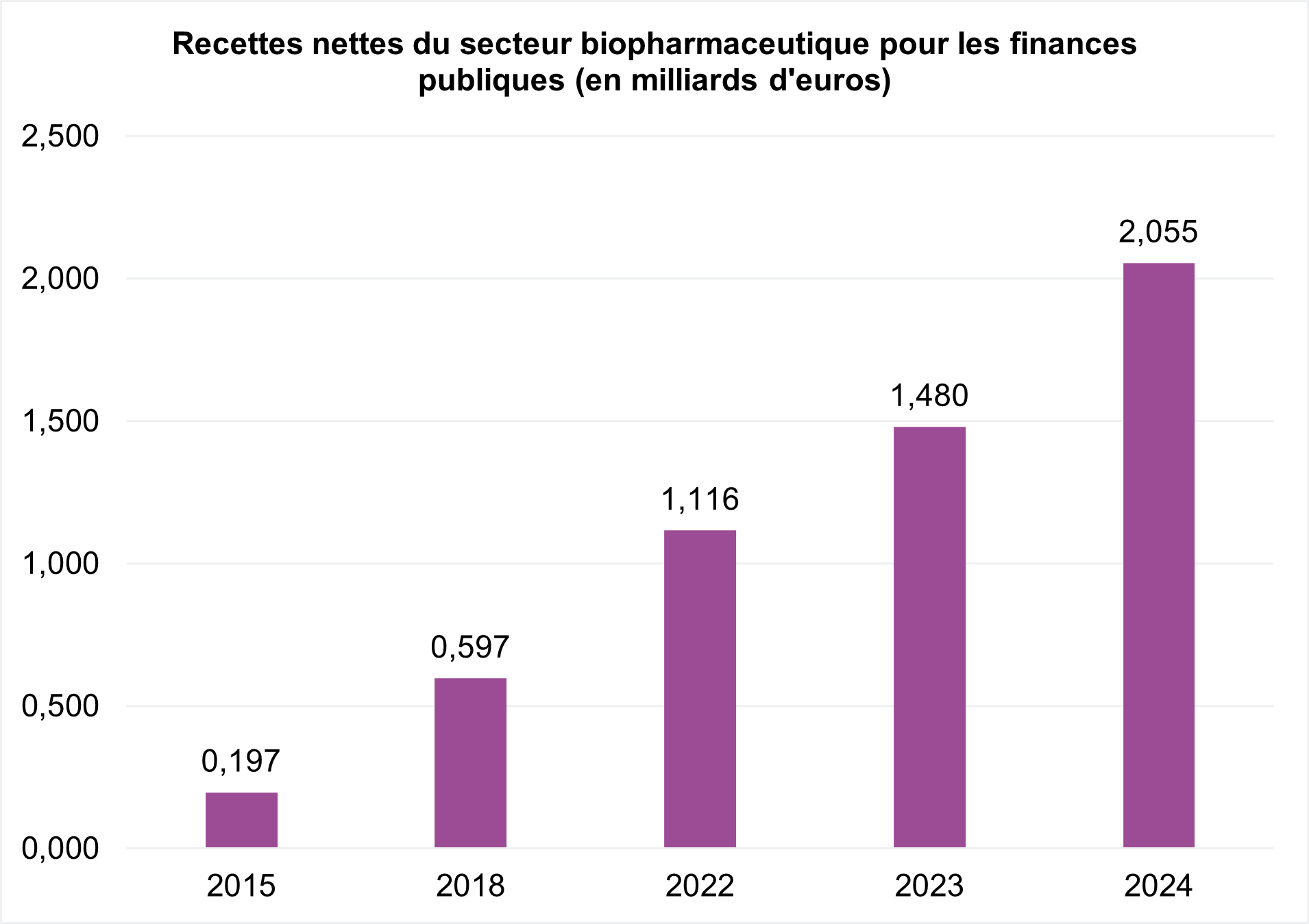Recettes nettes du secteur biopharmaceutique pour les finances publiques (en milliards d'euros)