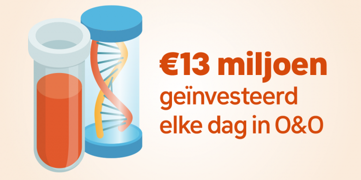 R-D-investeringen