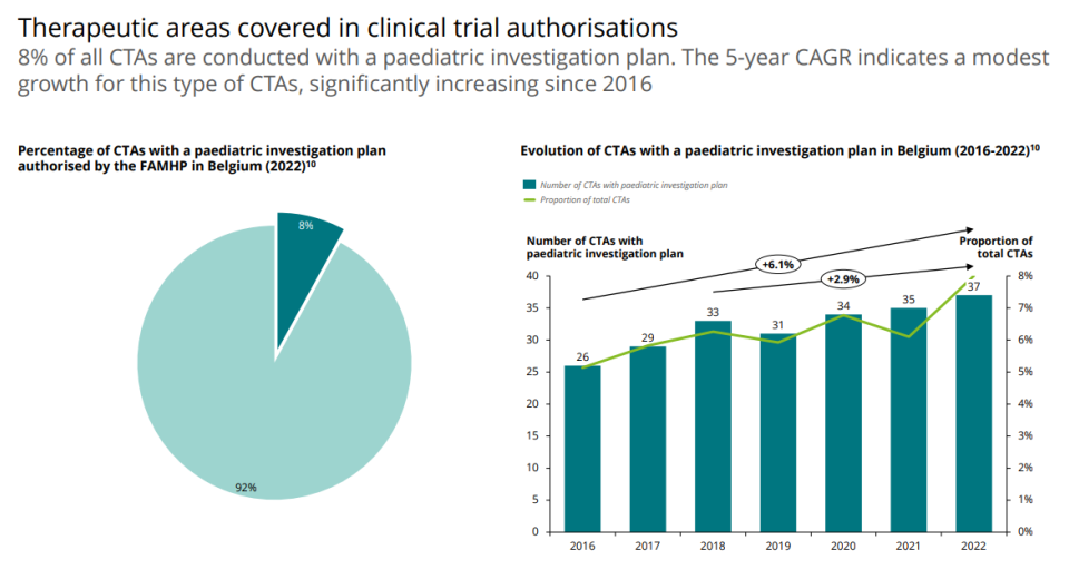 Belgium as a clinical trial location in Europe. Accelerating diversity, equity, and inclusion. Report 2022